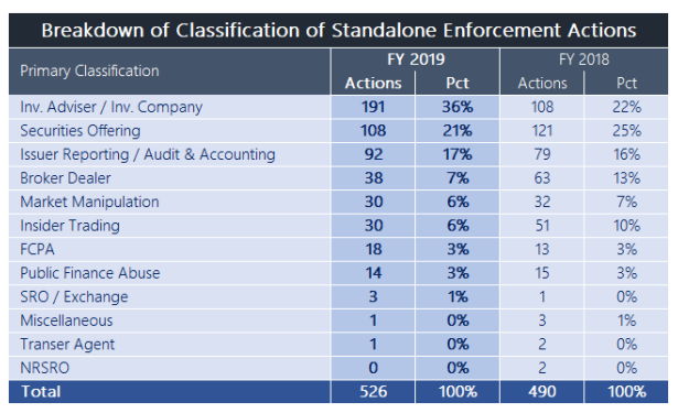 Number of SEC enforcement actions taken against RIA firms