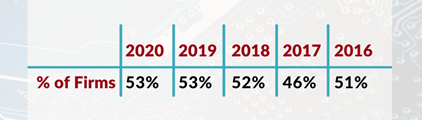 CRM adoption for registered investment advisers