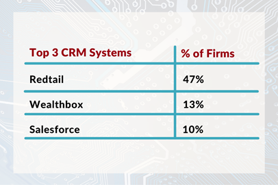 Top 3 CRM Systems used by RIA Firms