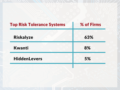 Risk tolerance systems for registered investment advisers