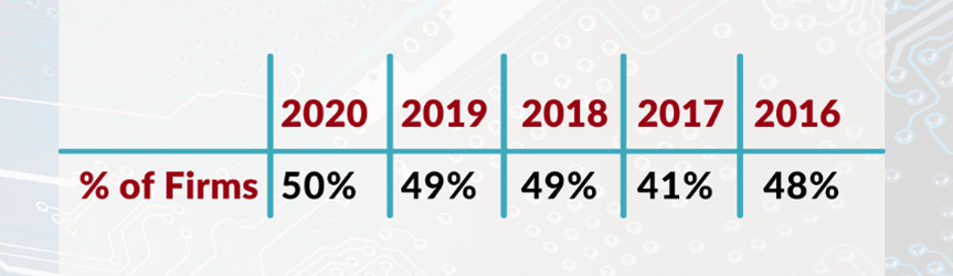 RIA Portfolio management adoption