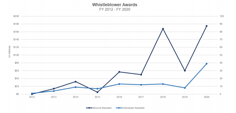 SEC enforcement division RIA whistleblower awards